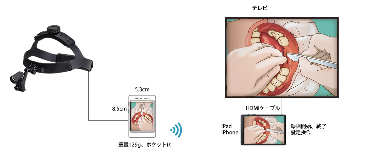 WiFiでiPadに